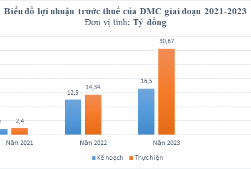 DMC về đích sớm kế hoạch SXKD năm 2023